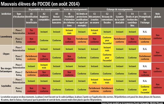 The lowest on international fiscal transparency at the end of 2013...until October 30. 