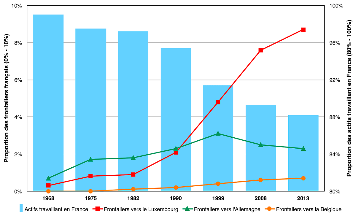 Alors que le nombre d'actifs lorrains travaillant en France (en bleu) diminue fortement, celui des frontaliers allant au Luxembourg fait un bond après les années 80.