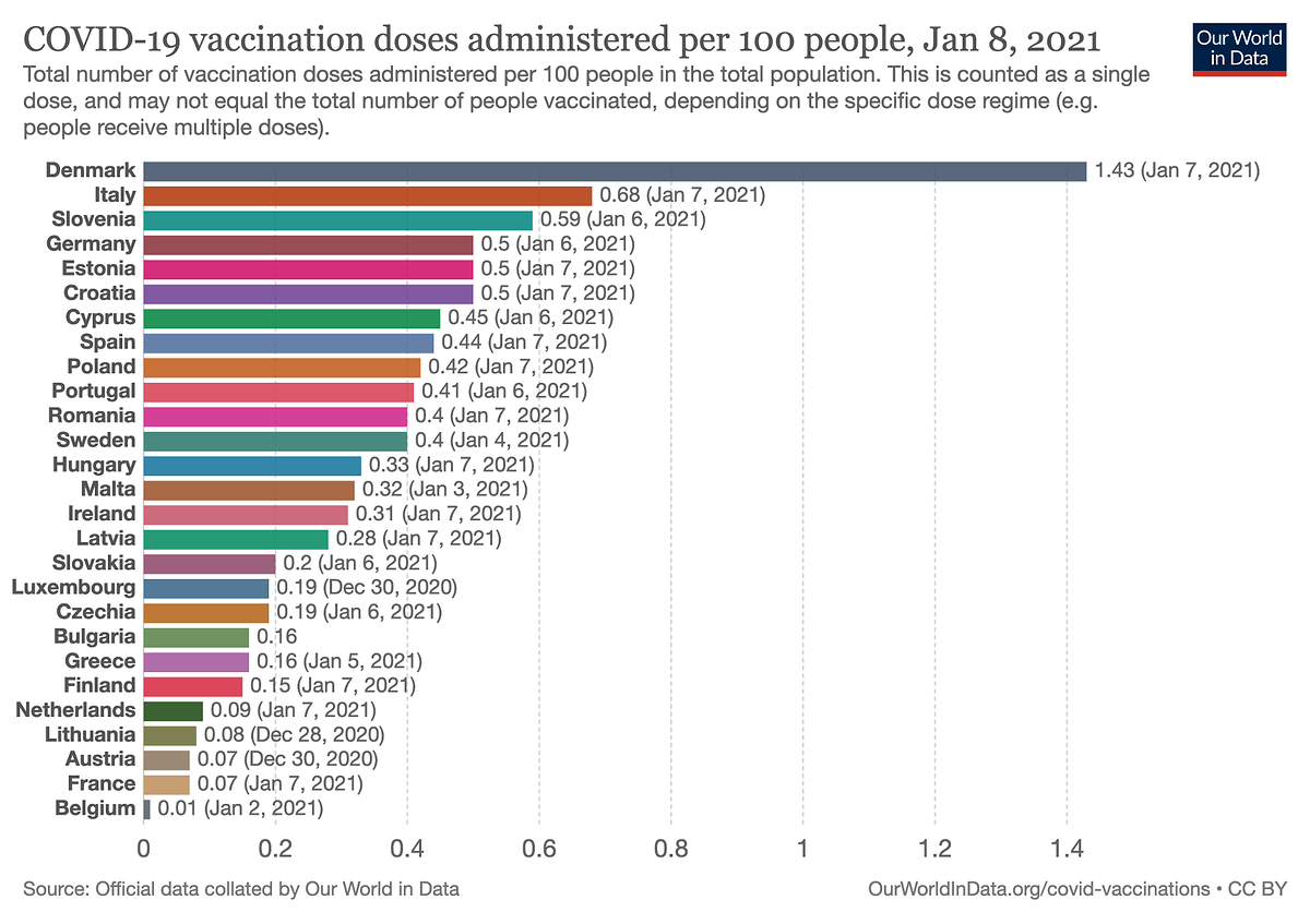 Vaccinations so far in European Union countries