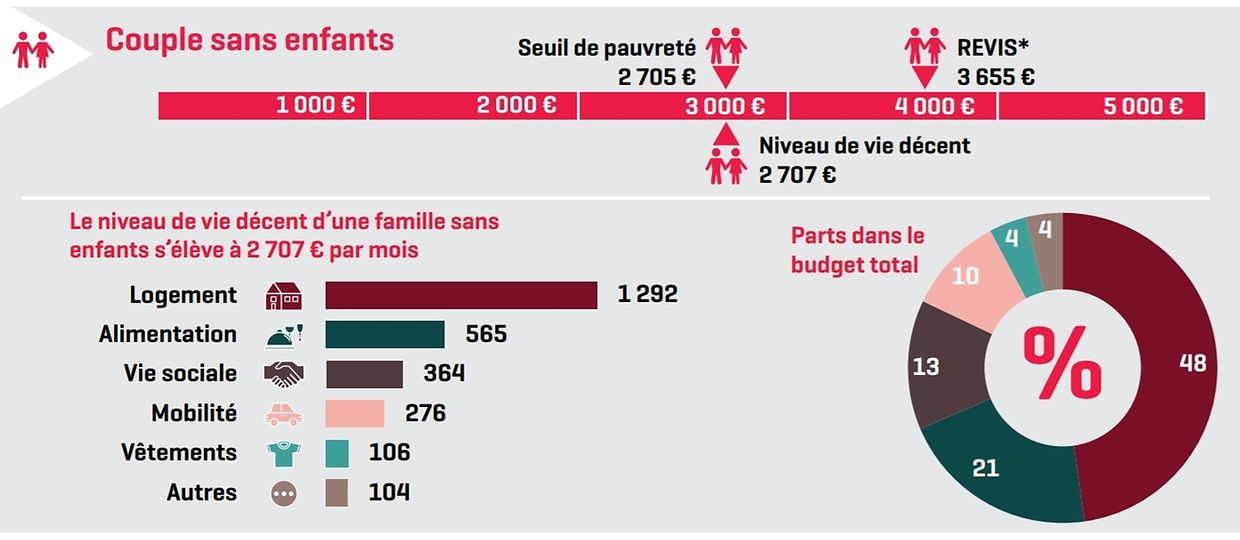 Niveau de vie décent, seuil de pauvreté et minima sociaux