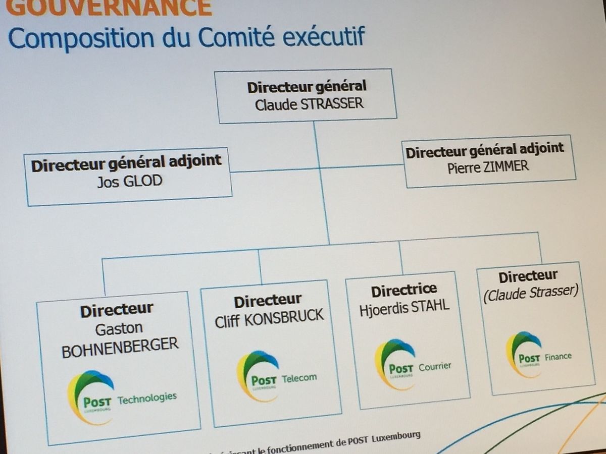 Nouvelles têtes à la direction de Post Luxembourg