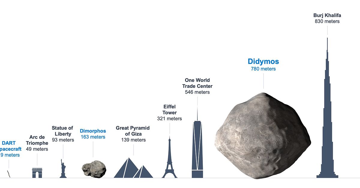 Os tamanhos dos asteroide Dimophos, satélite do asteroide  Didymos comparado com monumentos famosos no mundo.