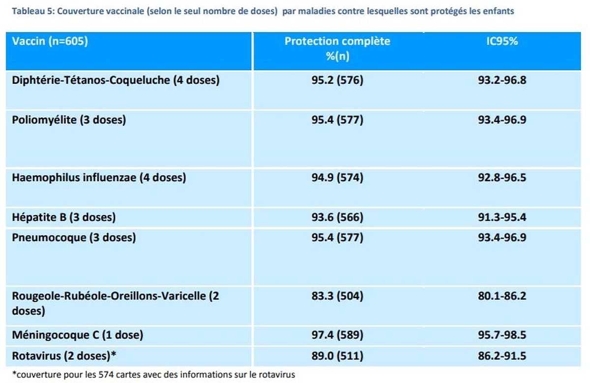   In 2012, 83.3% of children between 25 and 30 months were fully immunized against measles. 