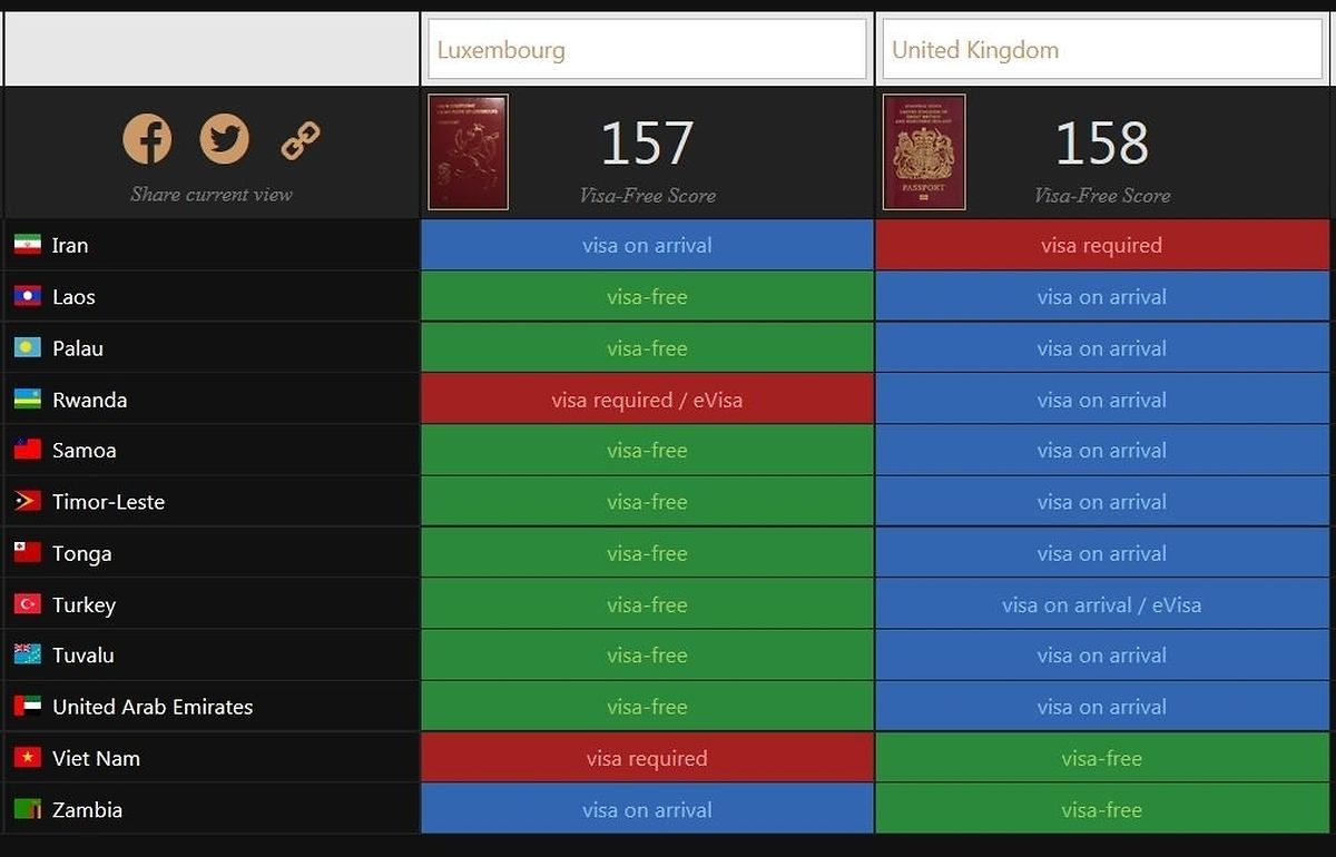 Luxembourg Passport Fourth Most Powerful In The World 8460