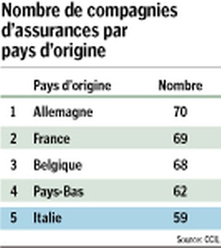 59 assureurs italiens opèrent à partir du Luxembourg.