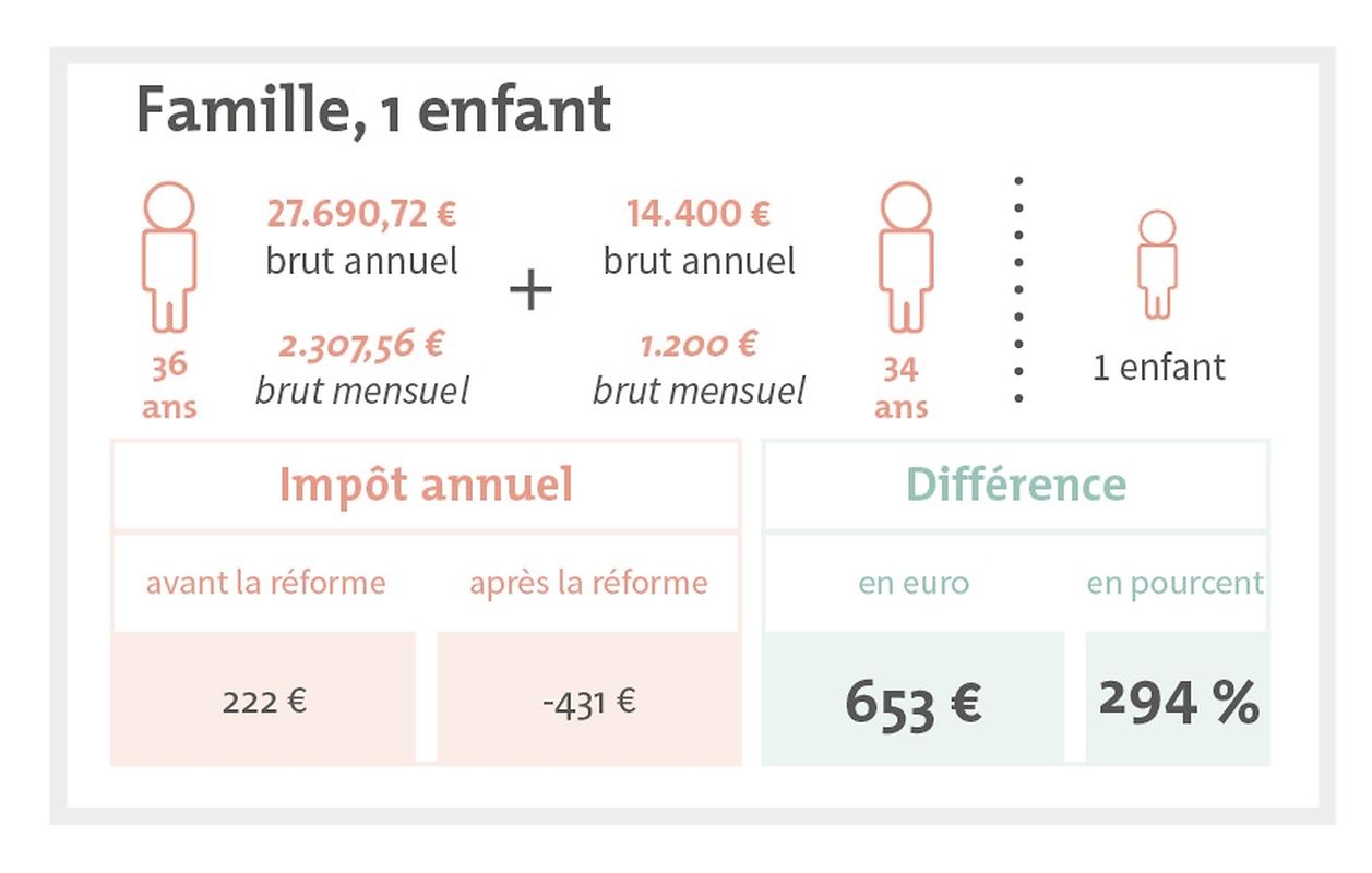 Auch bei zwei geringen Gehältern sind Steuererleichterungen spürbar.