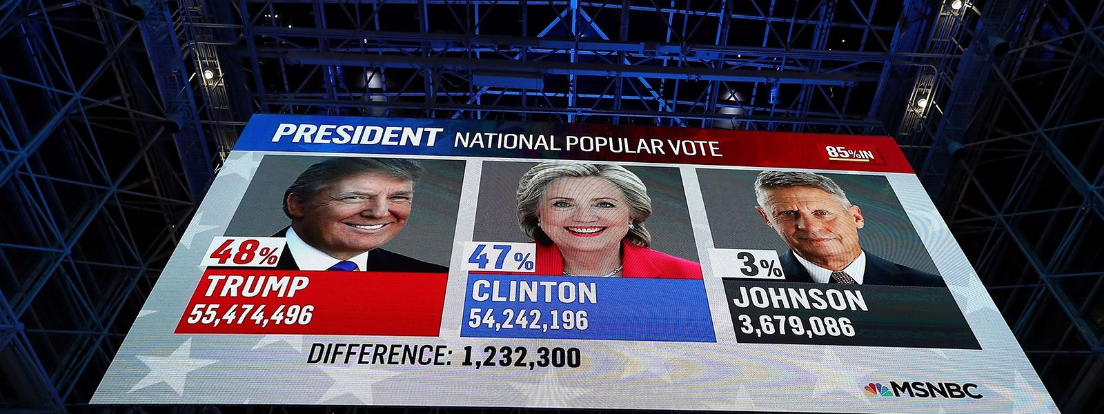 Die "popular vote" während der Auszählung. Am Ende gewann hier Clinton - nur nützte es ihr nichts.