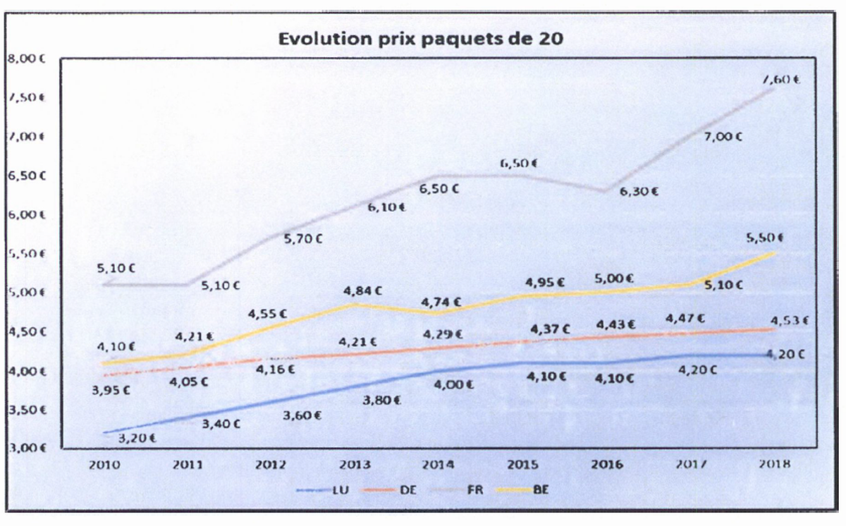 Evolution des prix du tabac au Luxembourg, en France, Belgique et en Allemagne.