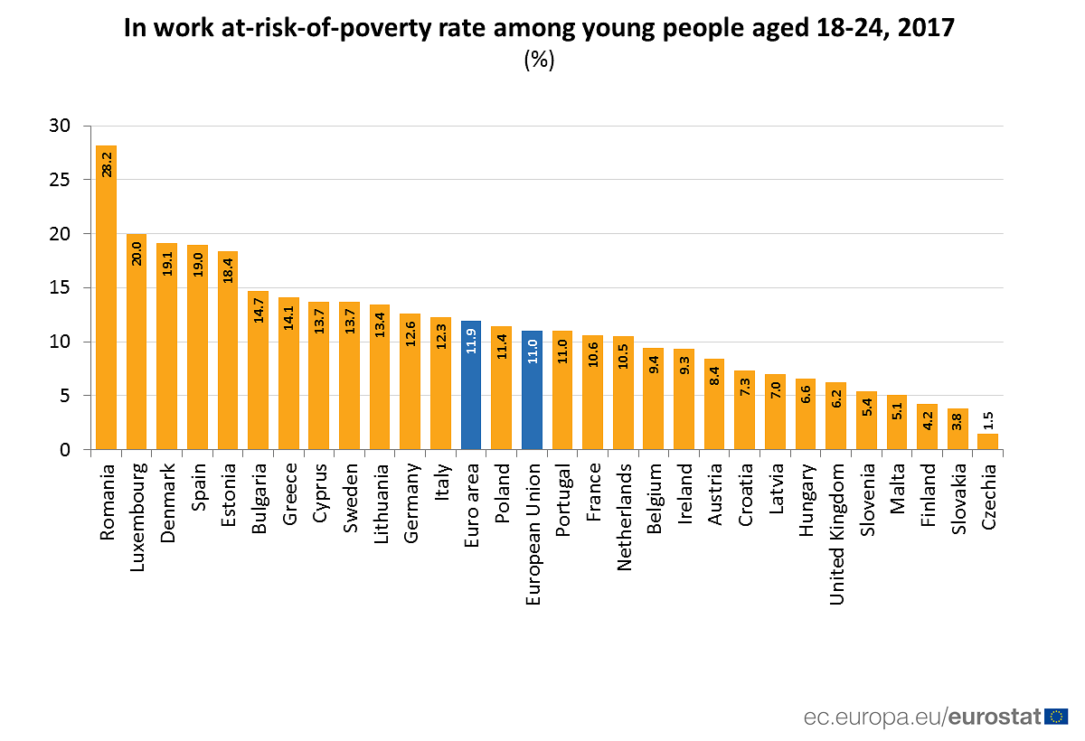In Luxemburg sind 20 Prozent der 18- bis 24-Jährigen trotz bezahlter Arbeit von Armut bedroht.