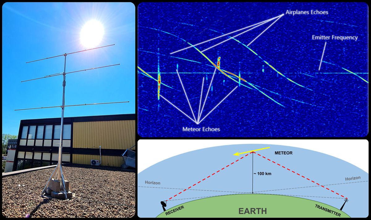 À gauche, la station permettant de voir les météores diurnes. En haut à droite, le résultat visible sur l'écran de la station. En bas à droite, le fonctionnement du dispositif.