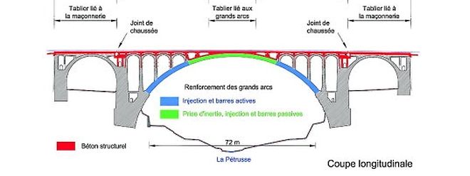 Zwei Jahre soll die Instandsetzung dauern: Der große Bogen des Pont Adolphe mit einer Spannweite von 72 Metern (blau und grün) soll erhalten und gefestigt werden. Der Fahrbelag, die Brüstung und Teile der Steinverkleidung (gelb) werden erneuert.