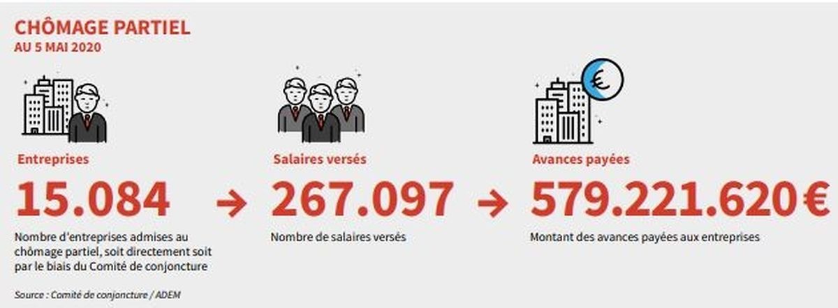 Le Luxembourg Bon Eleve Du Chomage Partiel