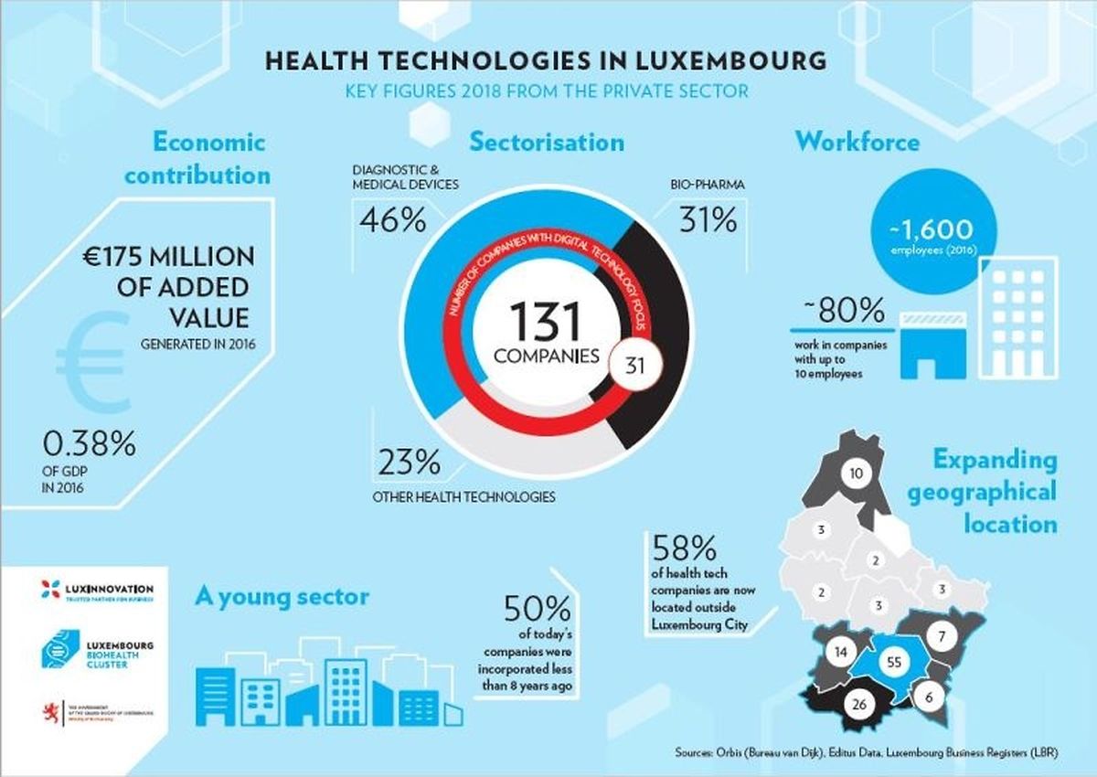 Luxembourg's health technologies count for 0.38% GDP