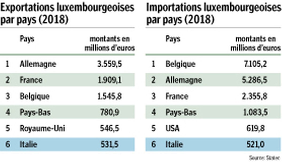 L'Italie est le 6ème partenaire commercial du Luxembourg.