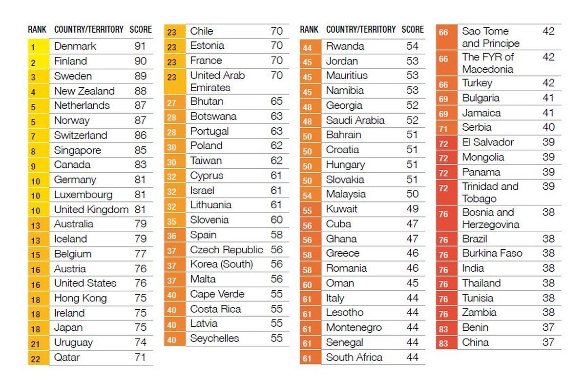 O Luxemburgo está na liga dos dez países onde há um sentimento menor de corrupção no sector público