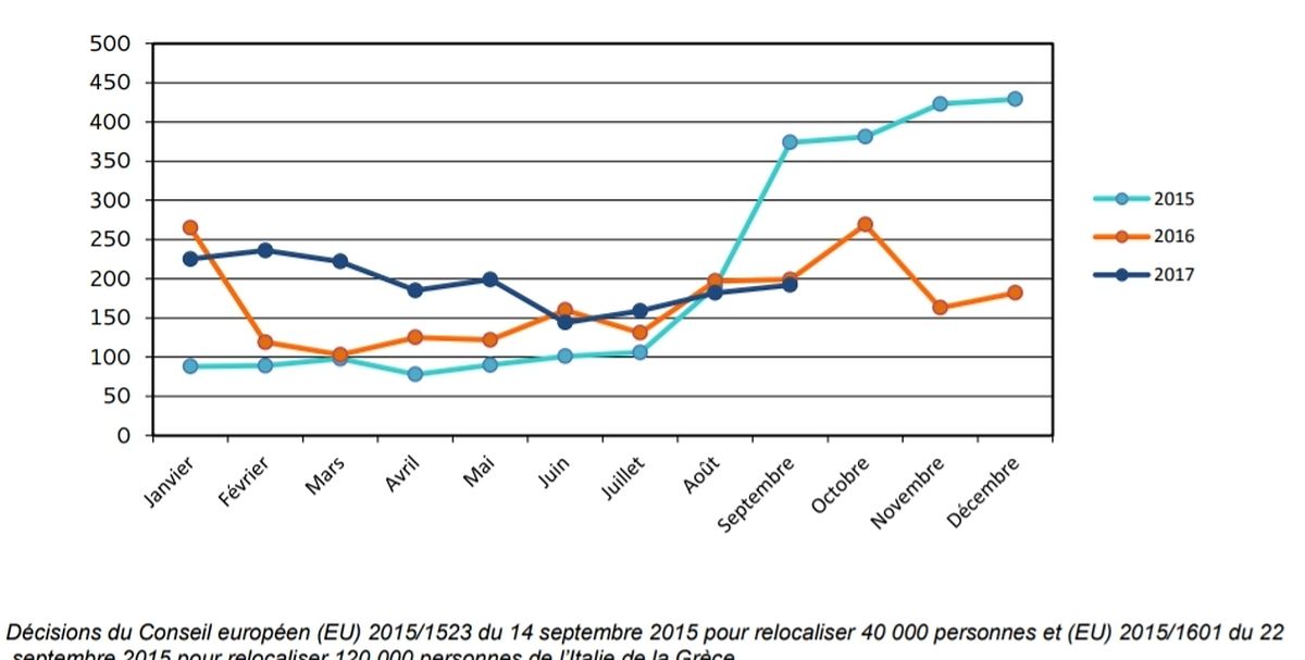 Demandes de protection internationale