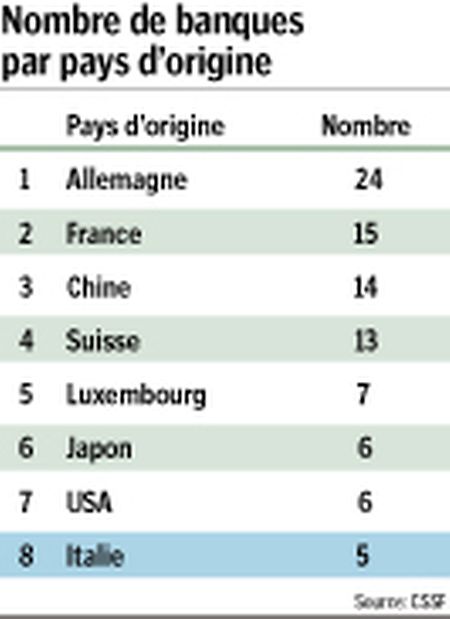 La Place financière luxembourgeoise abrite cinq banques italiennes