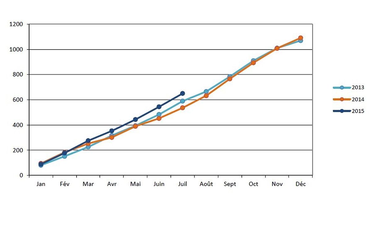 Cumul des demandeurs de protection internationale mensuels par an
