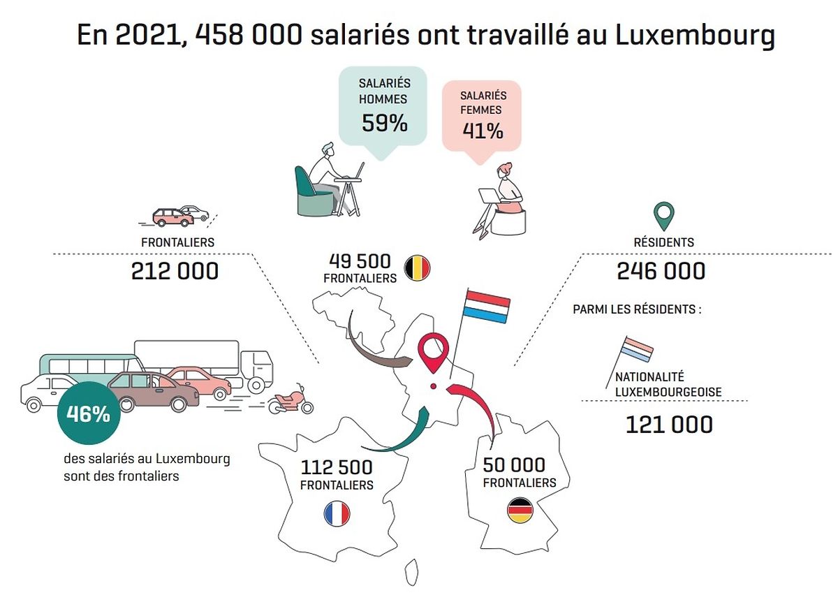La moitié des frontaliers travaillant au Luxembourg sont des Français.