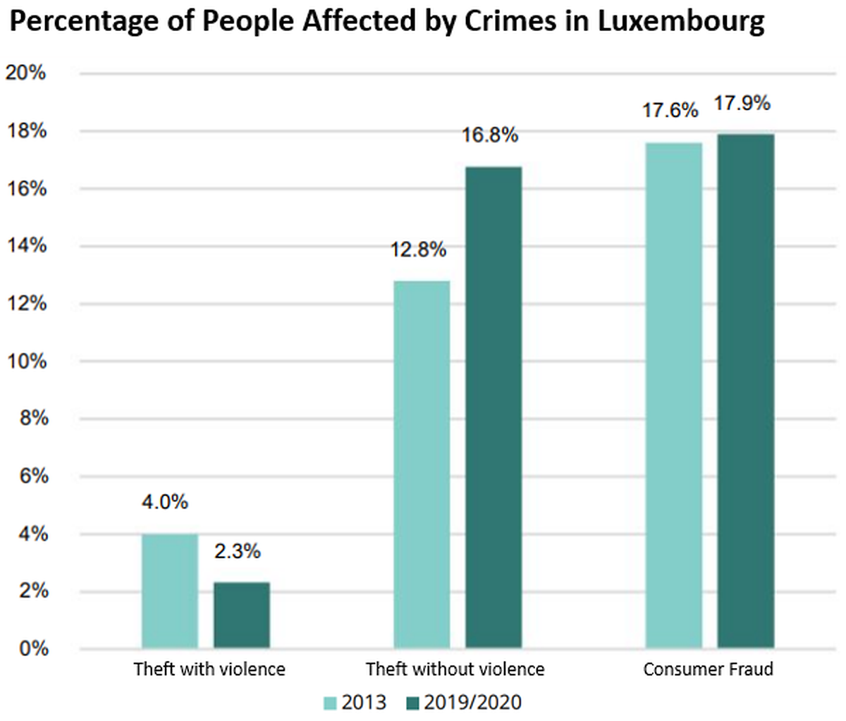 The percentage of the Luxembourgish population impacted by crime in 2013 and 2019/2020.
