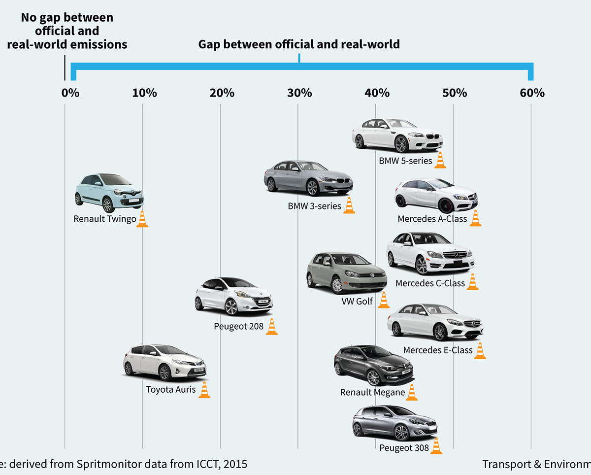 Le tableau de Transport&Environment qui reprend les différences entre les émissions de CO2 déclarés par les constructeurs et ses tests