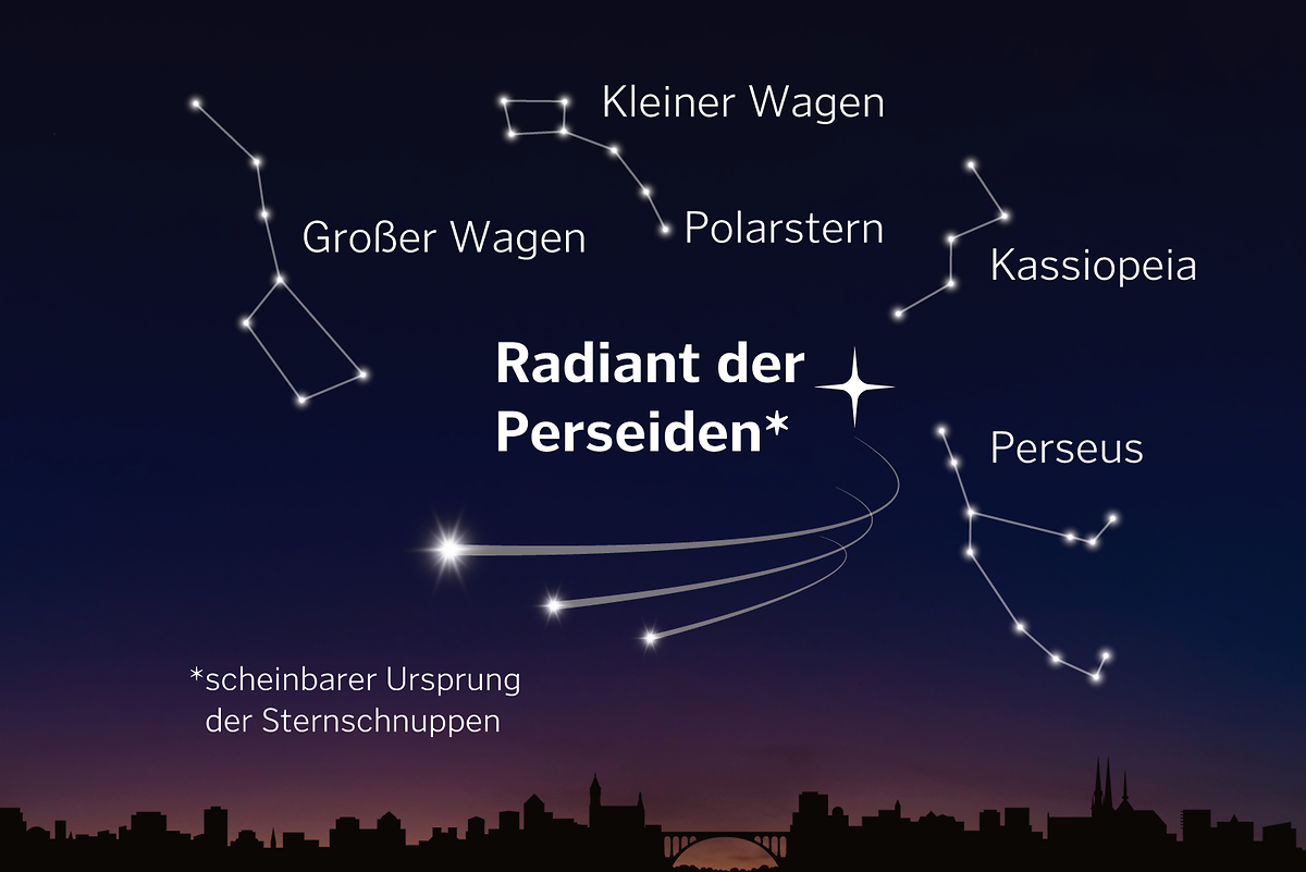 Der scheinbare Ursprung der Sternschnuppen befindet sich nahe dem namensgebenden Sternbild Perseus, in östlicher Richtung.