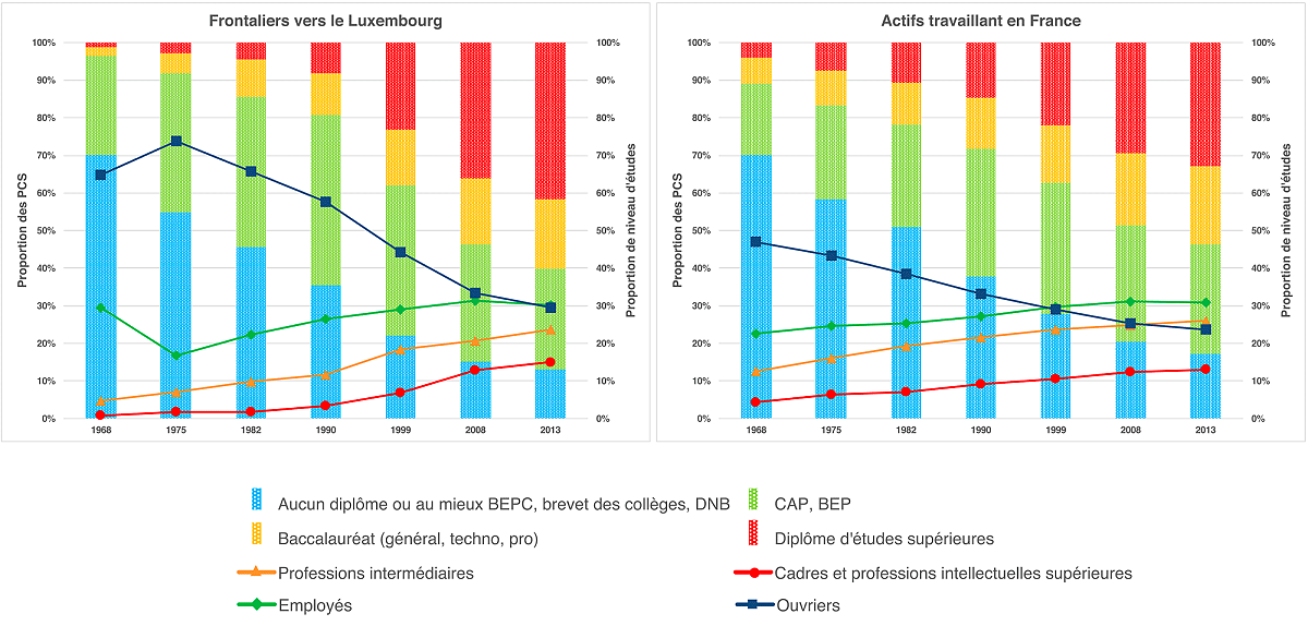 Les frontaliers sont représentés sur le graphique de gauche. La part d'ouvriers reste la plus importante, même si on peut constater que celle des diplômés d'études supérieures (en rouge) a fortement augmenté.