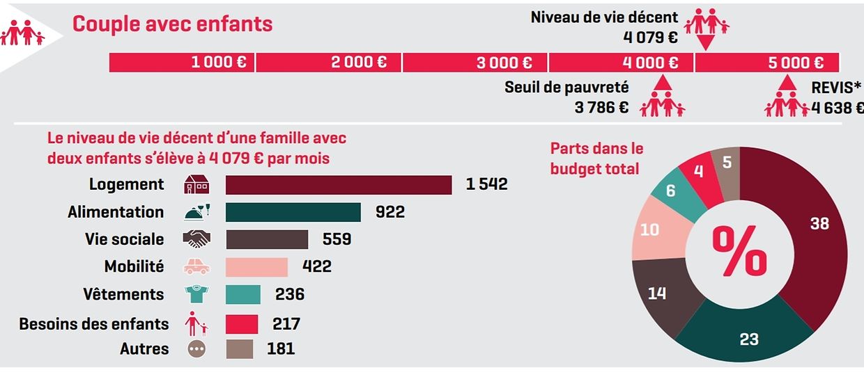 Niveau de vie décent, seuil de pauvreté et minima sociaux