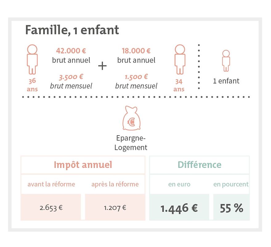 In einem zweiten Beispiel werden die Steuerersparnisse für eine dreiköpfige Familie mit einem Bausparkredit dargestellt.