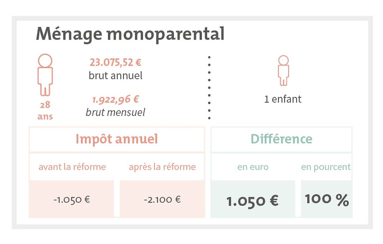 Auch Alleinerziehende profitieren durch die Reform.