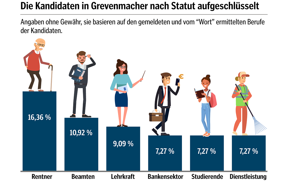 Die Kandidaten in Grevenmacher nach Statut aufgeschlüsselt.
