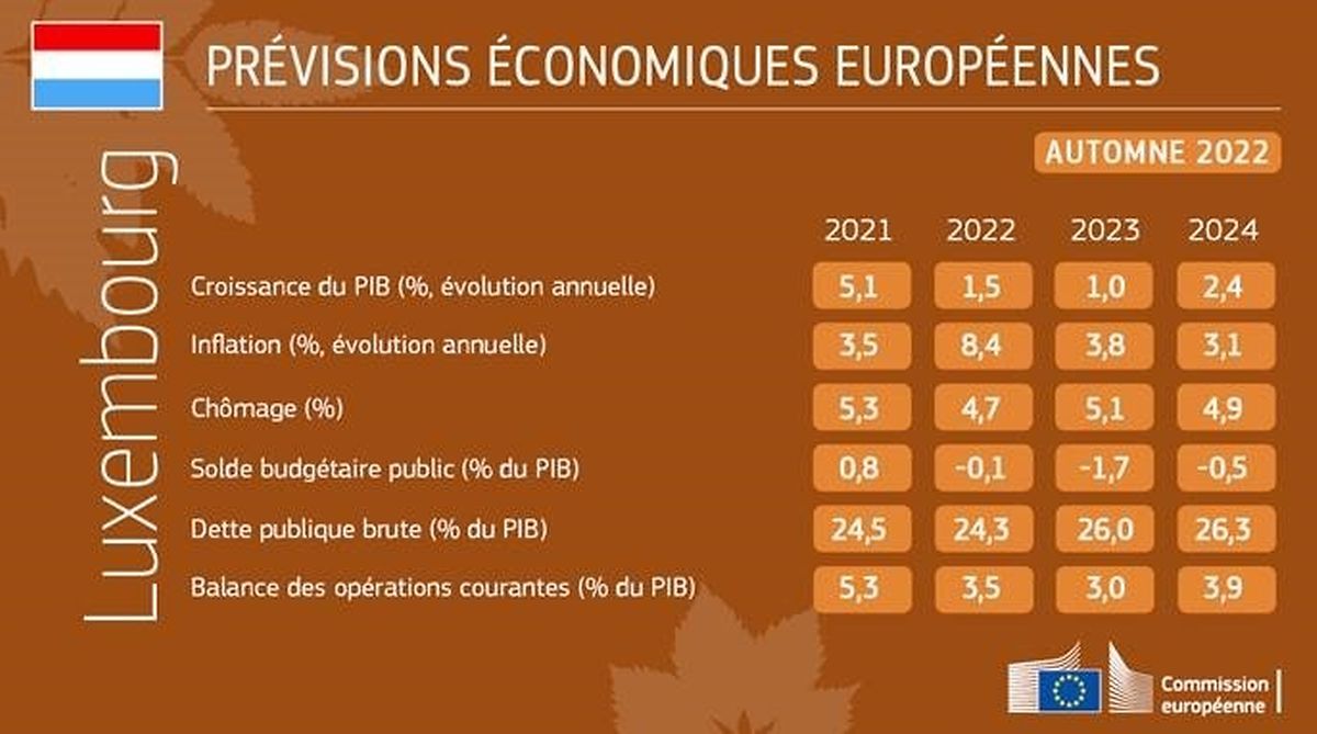 L'inflation devrait petit à petit ralentir au Luxembourg pour atteindre 3,1% en 2024