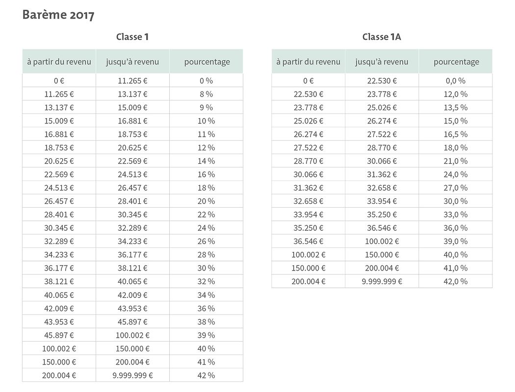 Die Steuertabelle wird neu gestaffelt. Es wird ein Spitzensteuersatz von 41% (ab 150.000 Euro) bzw. 42% (200.000 Euro) eingeführt.