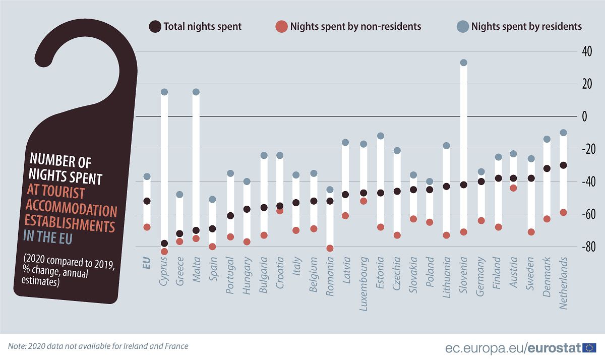 2020 im Vergleich zu 2019: Die Anzahl der Übernachtungen in touristischen Unterkünften sind in der Europäischen Union gesunken.