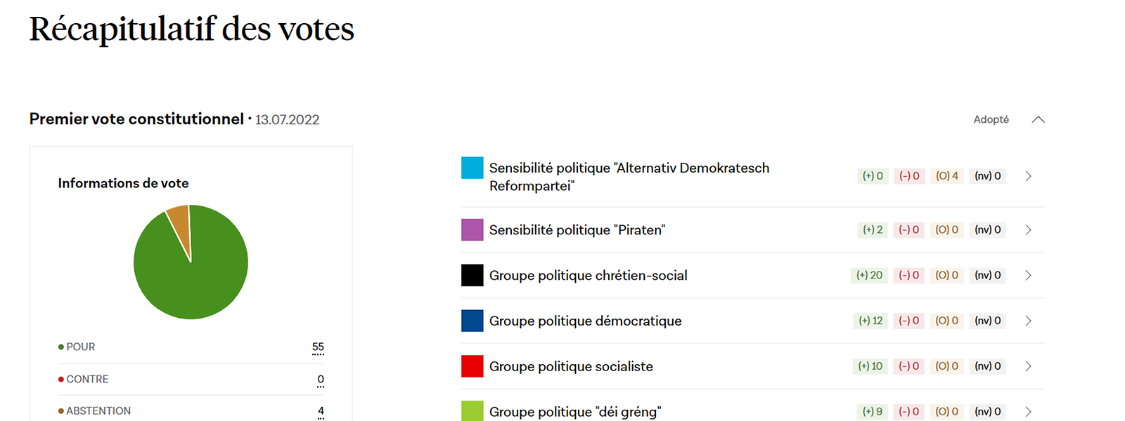 Grafiken auf der Parlamentswebsite zeigen das Abstimmungsverhalten der Parteien bei einzelnen Gesetzesvorschlägen.