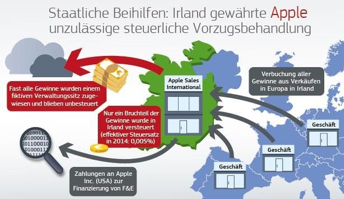 Laut der EU-Kommission wurden die Gewinne von Apple in Irland mit einem Steuersatz von 0,005 Prozent besteuert - statt der eigentlich fälligen 12,5 Prozent.