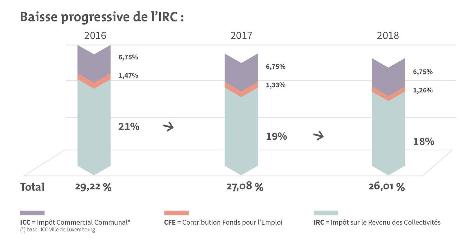 Bei den Unternehmen sinkt die Körperschaftssteuer auf 19% und schließlich auf 18 Prozent.