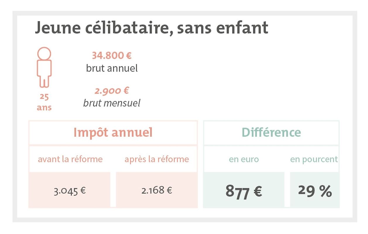 In diesem Beispiel geht es um einen Unverheirateten ohne Kinder mit einem monatlichen Bruttogehalt von 2.900 Euro. Die Ersparnis: 877 Euro pro Jahr.