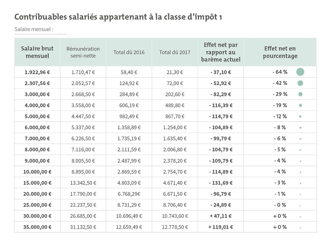 In dieser und den folgenden Tabellen werden die Änderungen ab 2017 deutlich - gestaffelt nach dem Einkommen und abhängig von der Steuerklasse.