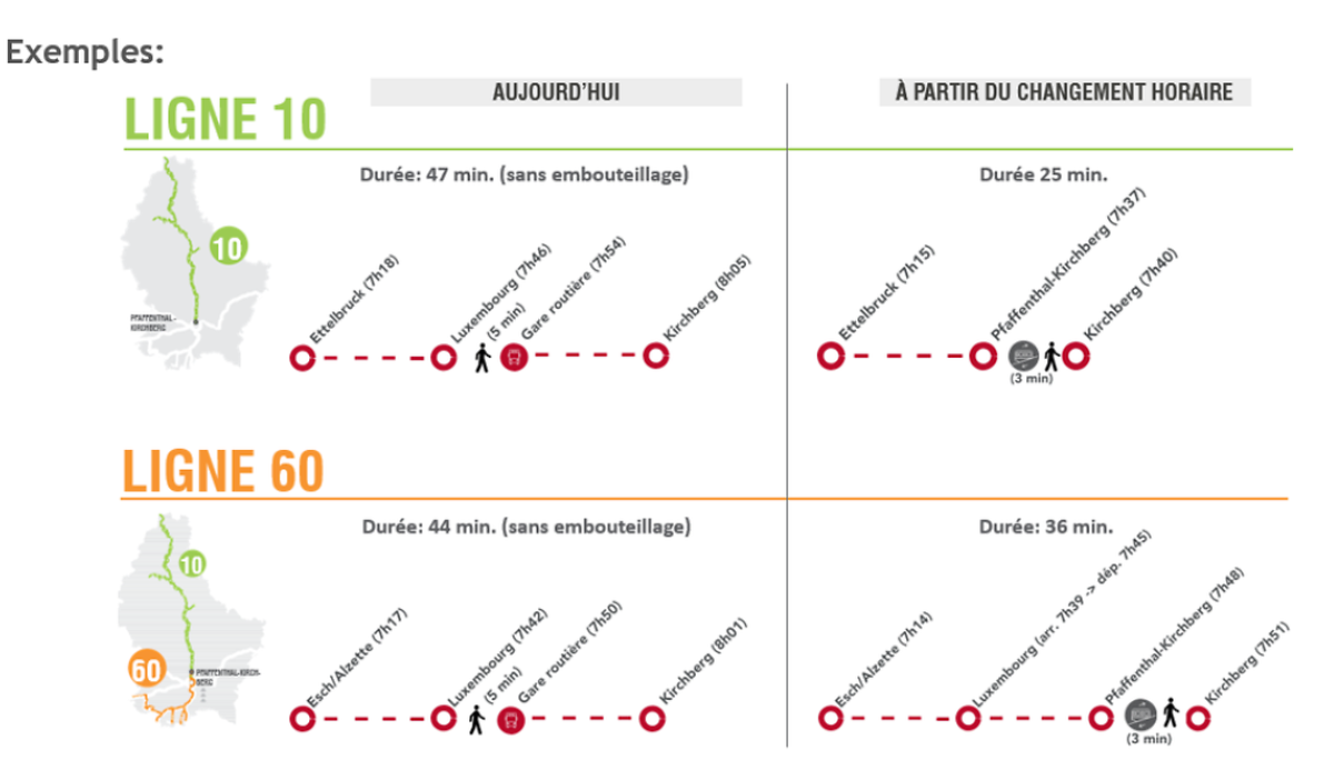 Les CFL ont calculé le gain de temps pour les usagers des lignes 10 et 60 qui passeront par l'arrêt ferroviaire 