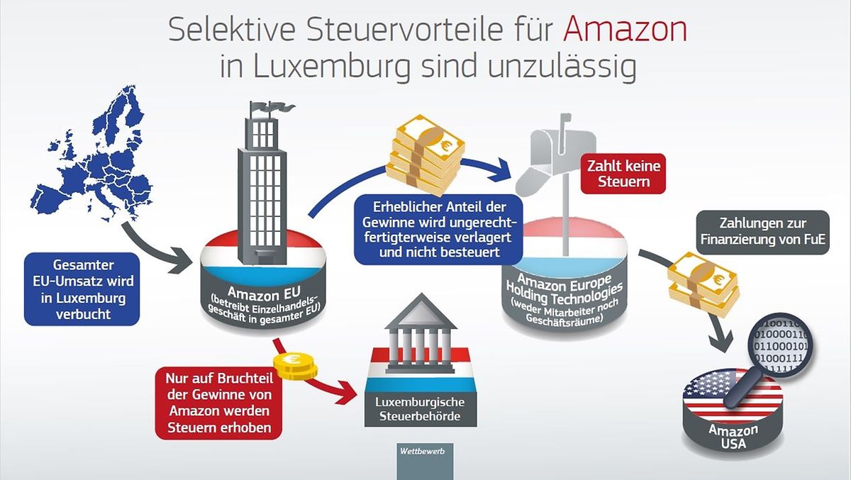 Wie Amazon via Luxemburg Steuern in Millionenhöhe sparte.