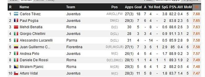 Die Liste der Top-20-Spieler aus der Serie A.