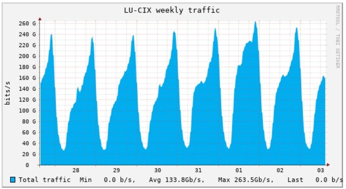 Chaque pic de ce relevé hebdomadaire correspond à... un dimanche soir.