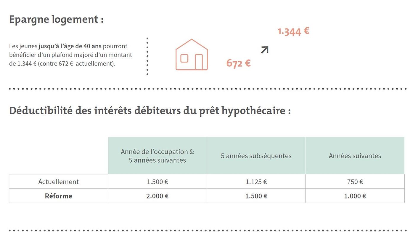 Wohnungsbau: Junge Leute unter 40 Jahren können höhere Summen beim Bausparkredit absetzen. Auch bei Immoblienkrediten steigen die Beträge, die abgesetzt werden können.