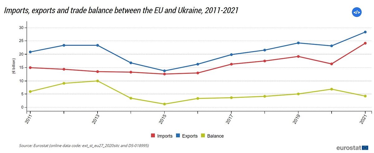 Evolution des transactions commerciales entre l'Ukraine et l'UE.