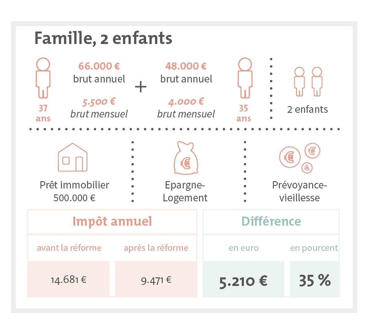 Die Grafik zeigt die Steuererleichterungen für eine Doppelverdiener-Familie mit zwei Kindern, die einen Immobilienkredit abbezahlt, einen Bausparvertrag sowie eine Rentenzusatzversicherung besitzt. 
