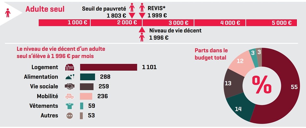 Niveau de vie décent, seuil de pauvreté et minima sociaux