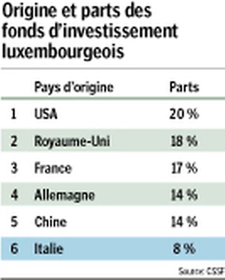 8% des fonds domiciliés au Luxembourg sont italiens