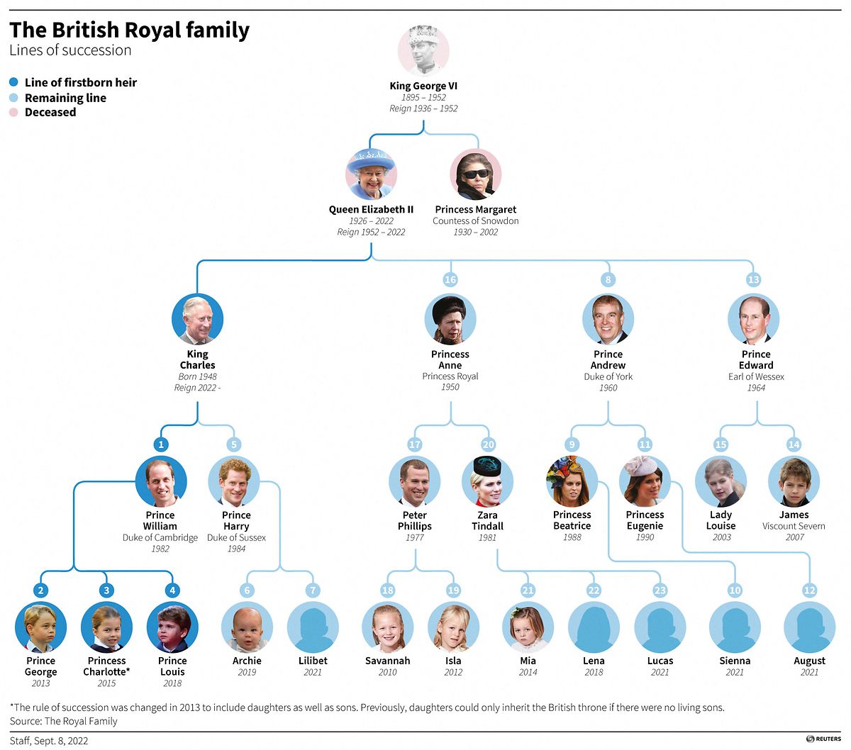 British Royal family tree and order of succession
