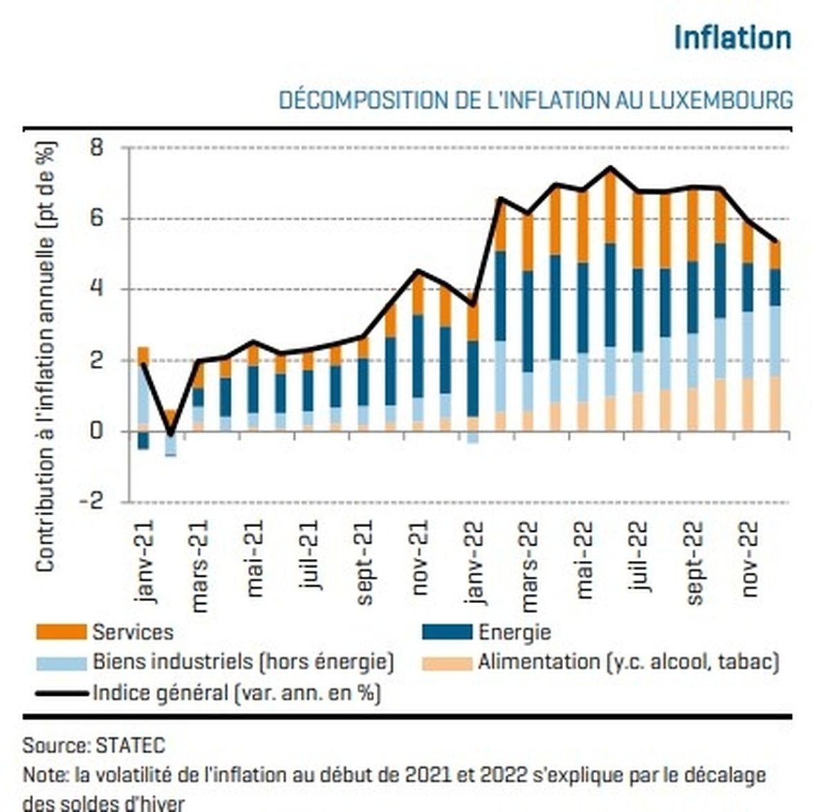 Evolution de l'inflation depuis janvier 2021.